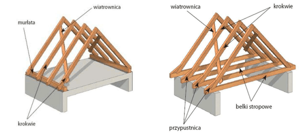 więźba krokwiowa