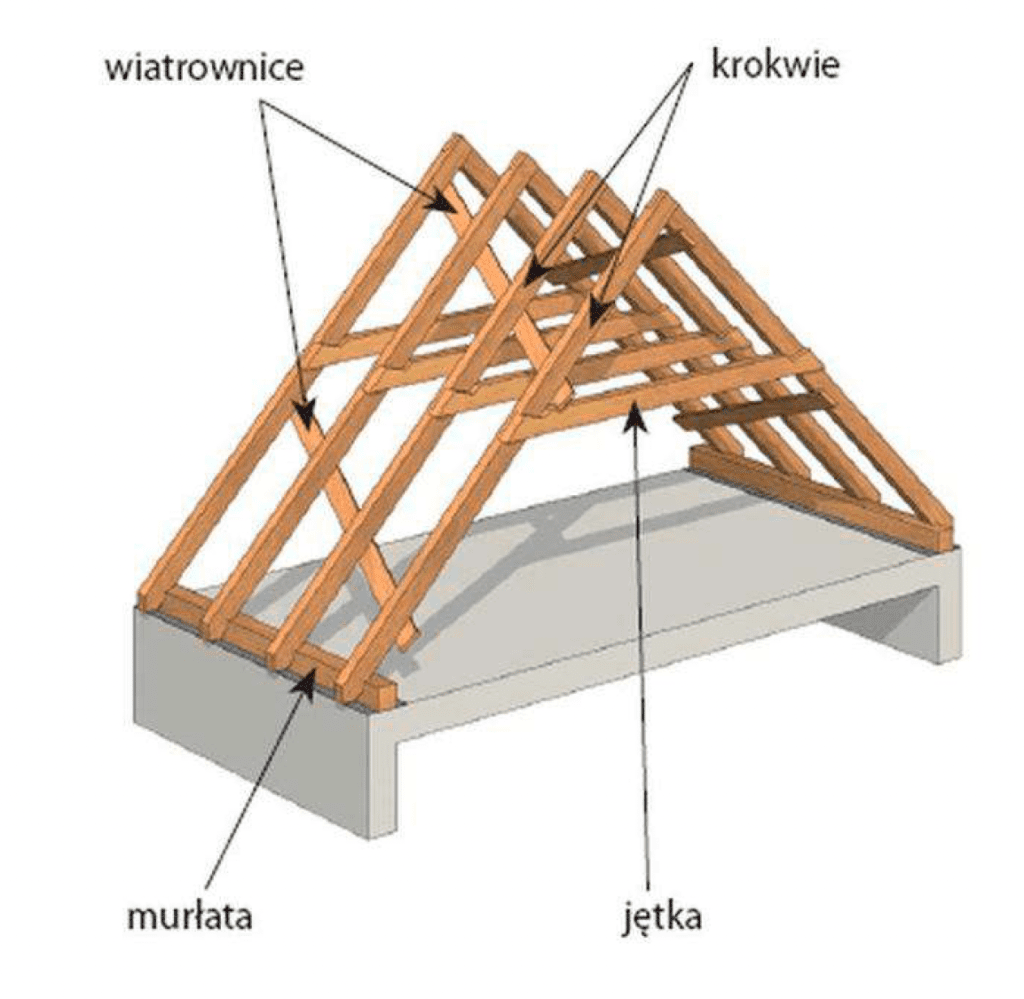 więźba krokwiowo-jętkowa