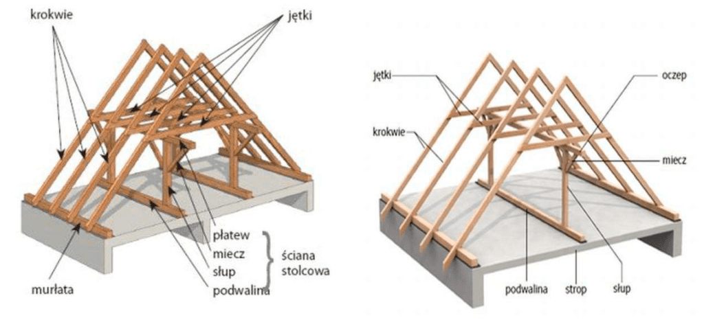 Więźba krokwiowo-jętkowa z podparciem w postaci płatwi tzw. ścianek stolcowych