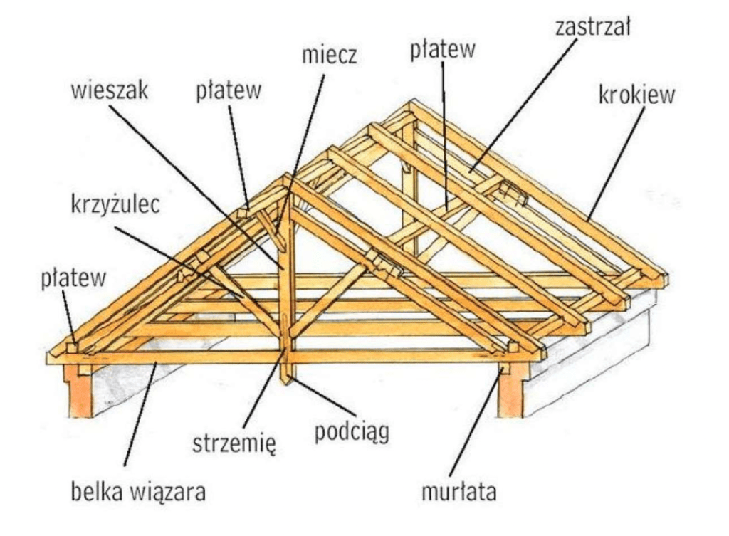 więźba wieszakowa